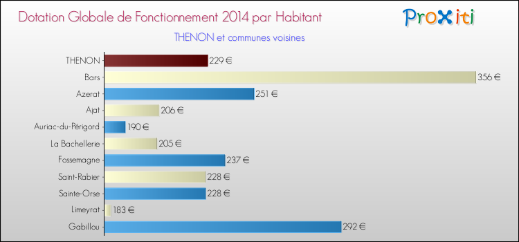 Montant des dotations globales de fonctionnement DGF par Habitant pour THENON et les communes proches en 2014. Comparaison des des dotations globales de fonctionnement DGF par habitant pour THENON et les communes voisines en 2014.