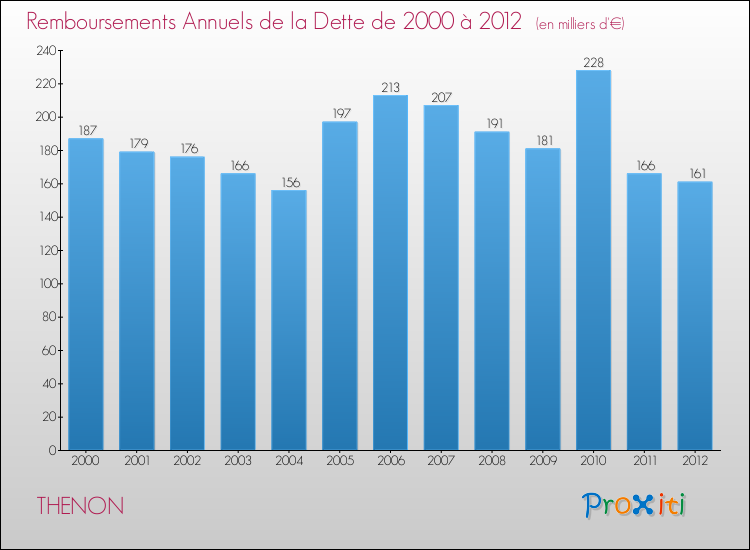 Evolution de l'annuité de la dette pour la commune de THENON de 2000 à 2012 Annuités de la dette pour THENON de 2000 à 2012