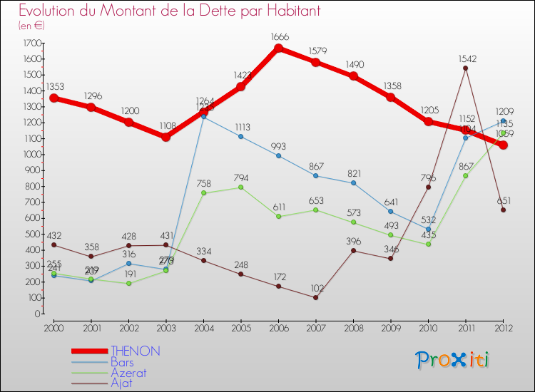 Evolution de la dette par habitant pour la commune de THENON et les communes proches de 2000 à 2012 Comparaison de la dette par habitant pour THENON et les communes voisines de 2000 à 2012