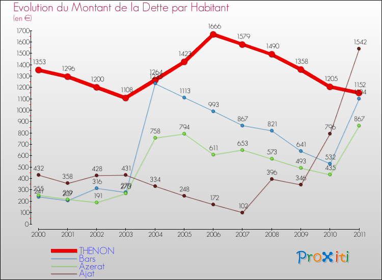 Evolution de la dette par habitant pour la commune de THENON et les communes proches Comparaison de la dette par habitant pour THENON et les communes voisines