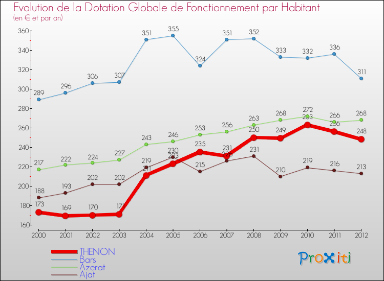Evolution et montant de la dotation globale de fonctionnement par Habitant pour THENON et les communes proches Comparaison des dotations globales de fonctionnement par habitant pour THENON et les communes voisines