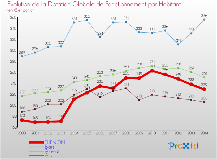 Evolution et montant de la dotation globale de fonctionnement par Habitant pour THENON et les communes proches de 2000 à 2014. Comparaison des dotations globales de fonctionnement par habitant pour THENON et les communes voisines de 2000 à 2014.