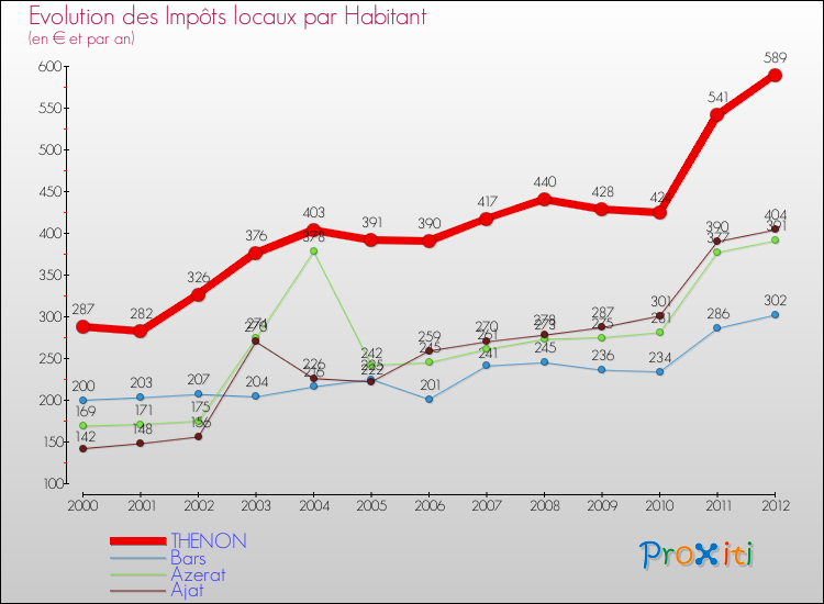 Evolution et montant des impôts locaux par Habitant pour THENON et les communes proches Comparaison des impôts locaux par habitant pour THENON et les communes voisines