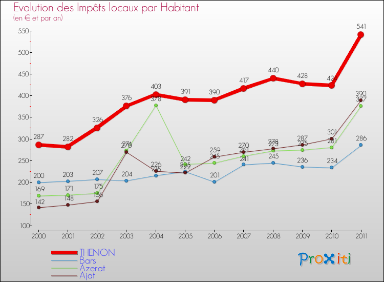 Evolution et montant des impôts locaux par Habitant pour THENON et les communes proches Comparaison des impôts locaux par habitant pour THENON et les communes voisines