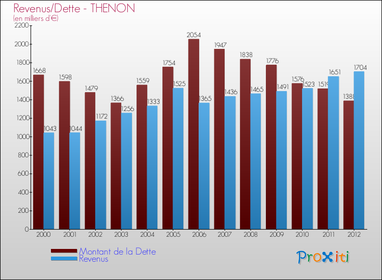 Evolution comparée de la dette et des revenus pour la commune de THENON de 2000 à 2012 Comparaison de la dette et des revenus pour THENON de 2000 à 2012