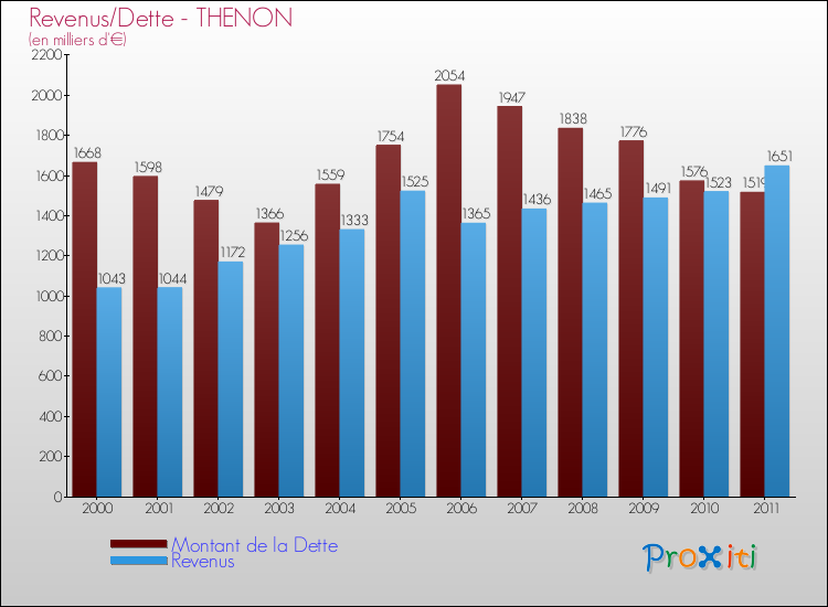 Evolution comparée de la dette et des revenus pour la commune de THENON de 2000 à 2011 Comparaison de la dette et des revenus pour THENON de 2000 à 2011