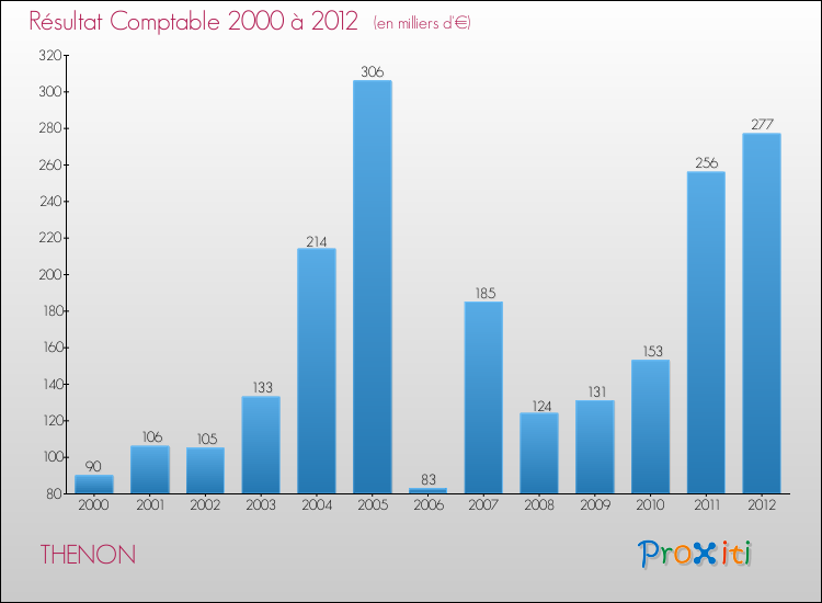 Evolution du résultat comptable pour la commune de THENON de 2000 à 2012 Evolution du résultat comptable pour THENON de 2000 à 2012