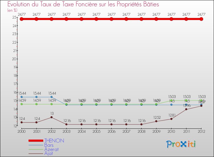 Evolution du taux de la taxe foncière sur le bati pour THENON et les communes proches de 2000 à 2012 Comparaison des taux de taxe foncière sur le bati pour THENON et les communes voisines de 2000 à 2012