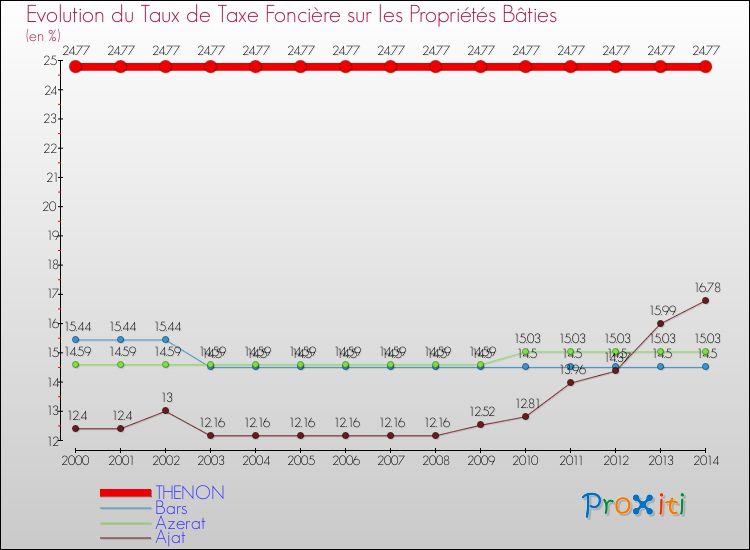 Evolution du taux de la taxe foncière sur le bati pour THENON et les communes proches de 2000 à 2014 Comparaison des taux de taxe foncière sur le bati pour THENON et les communes voisines de 2000 à 2014
