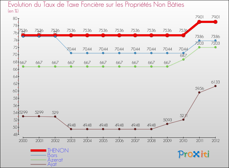 Evolution du taux de la taxe foncière sur les immeubles et terrains non batis pour THENON et les communes proches de 2000 à 2012 Comparaison des taux de la taxe foncière sur les immeubles et terrains non batis pour THENON et les communes voisines de 2000 à 2012