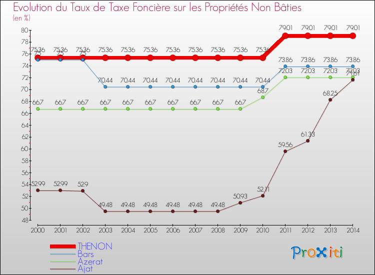 Evolution du taux de la taxe foncière sur les immeubles et terrains non batis pour THENON et les communes proches de 2000 à 2014 Comparaison des taux de la taxe foncière sur les immeubles et terrains non batis pour THENON et les communes voisines de 2000 à 2014