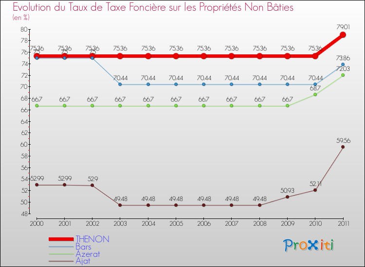 Evolution du taux de la taxe foncière sur les immeubles et terrains non batis pour THENON et les communes proches Comparaison des taux de la taxe foncière sur les immeubles et terrains non batis pour THENON et les communes voisines