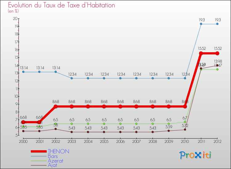 Evolution du taux de la taxe d'habitation pour THENON et les communes proches Comparaison des taux de la taxe d'habitation pour THENON et les communes voisines