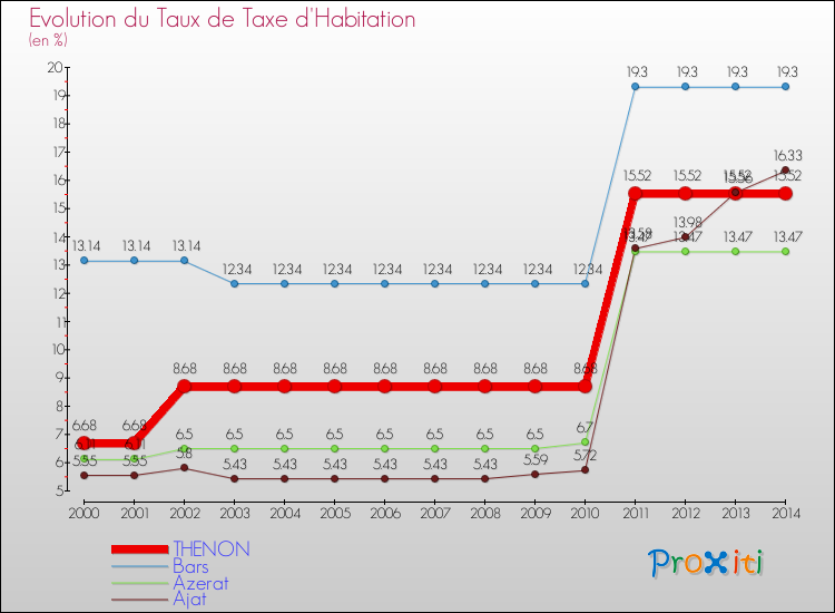Evolution du taux de la taxe d'habitation pour THENON et les communes proches de 2000 à 2014 Comparaison des taux de la taxe d'habitation pour THENON et les communes voisines de 2000 à 2014