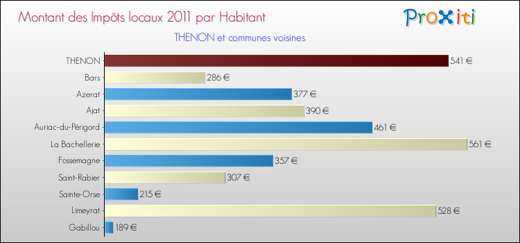 Montant des impôts locaux par Habitant pour THENON et les communes proches Comparaison des impôts locaux par habitant pour THENON et les communes voisines