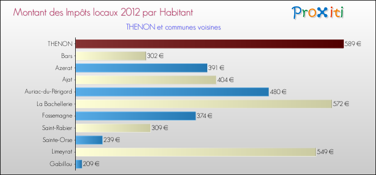 Montant des impôts locaux par Habitant pour THENON et les communes proches Comparaison des impôts locaux par habitant pour THENON et les communes voisines