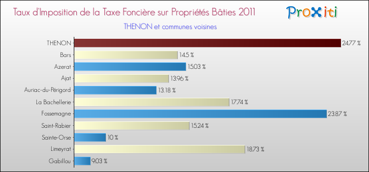 Taux d'imposition de la taxe foncière sur le bati 2011 pour THENON et les communes proches Comparaison des taux d'imposition de la taxe foncière sur le bati 2011 pour THENON et les communes voisines