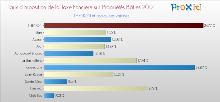 Taux d'imposition de la taxe foncière sur le bati 2012 pour THENON et les communes proches Comparaison des taux d'imposition de la taxe foncière sur le bati 2012 pour THENON et les communes voisines