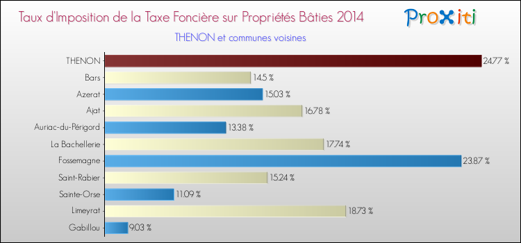 Taux d'imposition de la taxe foncière sur le bati 2014 pour THENON et les communes proches Comparaison des taux d'imposition de la taxe foncière sur le bati 2014 pour THENON et les communes voisines