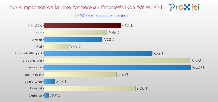 Taux d'imposition de la taxe foncière sur les immeubles et terrains non batis 2011 pour THENON et les communes proches Comparaison des taux d'imposition de la taxe foncière sur les immeubles et terrains non batis 2011 pour THENON et les communes voisines