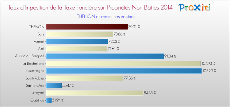 Taux d'imposition de la taxe foncière sur les immeubles et terrains non batis 2014 pour THENON et les communes proches Comparaison des taux d'imposition de la taxe foncière sur les immeubles et terrains non batis 2014 pour THENON et les communes voisines