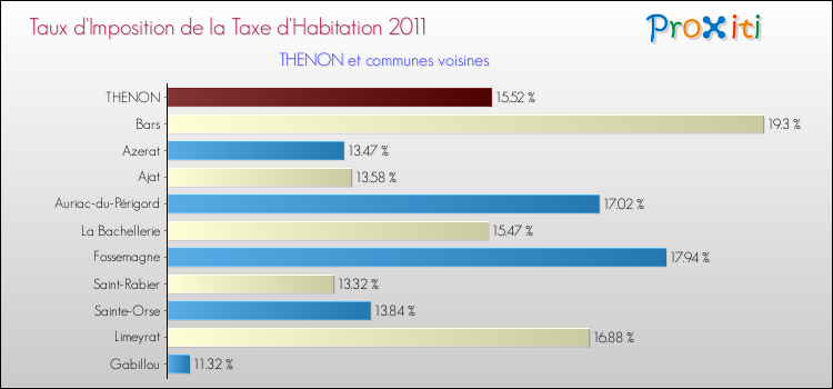 Taux d'imposition de la taxe d'habitation 2011 pour THENON et les communes proches Comparaison des taux d'imposition de la taxe d'habitation 2011 pour THENON et les communes voisines