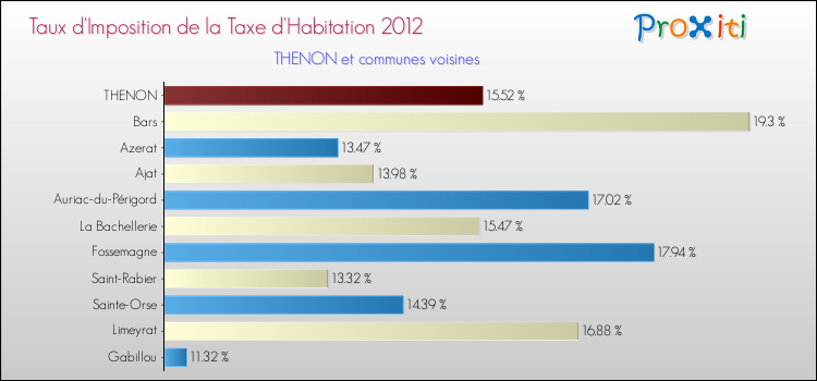 Taux d'imposition de la taxe d'habitation 2012 pour THENON et les communes proches Comparaison des taux d'imposition de la taxe d'habitation 2012 pour THENON et les communes voisines