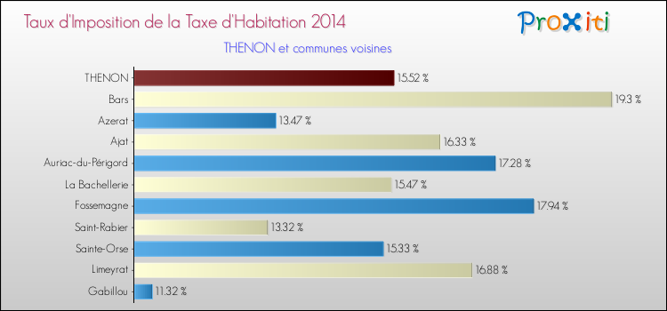 Taux d'imposition de la taxe d'habitation 2014 pour THENON et les communes proches Comparaison des taux d'imposition de la taxe d'habitation 2014 pour THENON et les communes voisines