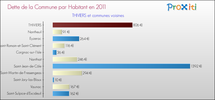 Dette par habitant de la commune en 2011 pour THIVIERS et les communes proches Comparaison de la dette par habitant de la commune en 2011 pour THIVIERS et les communes voisines