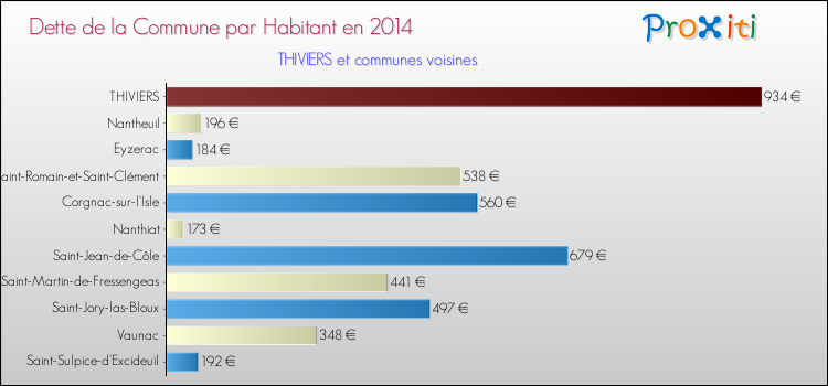 Dette par habitant de la commune en 2014 pour THIVIERS et les communes proches Comparaison de la dette par habitant de la commune en 2014 pour THIVIERS et les communes voisines
