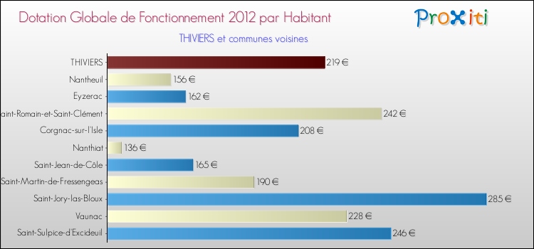 Montant des dotations globales de fonctionnement DGF par Habitant pour THIVIERS et les communes proches Comparaison des des dotations globales de fonctionnement DGF par habitant pour THIVIERS et les communes voisines