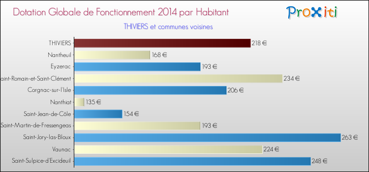 Montant des dotations globales de fonctionnement DGF par Habitant pour THIVIERS et les communes proches en 2014. Comparaison des des dotations globales de fonctionnement DGF par habitant pour THIVIERS et les communes voisines en 2014.