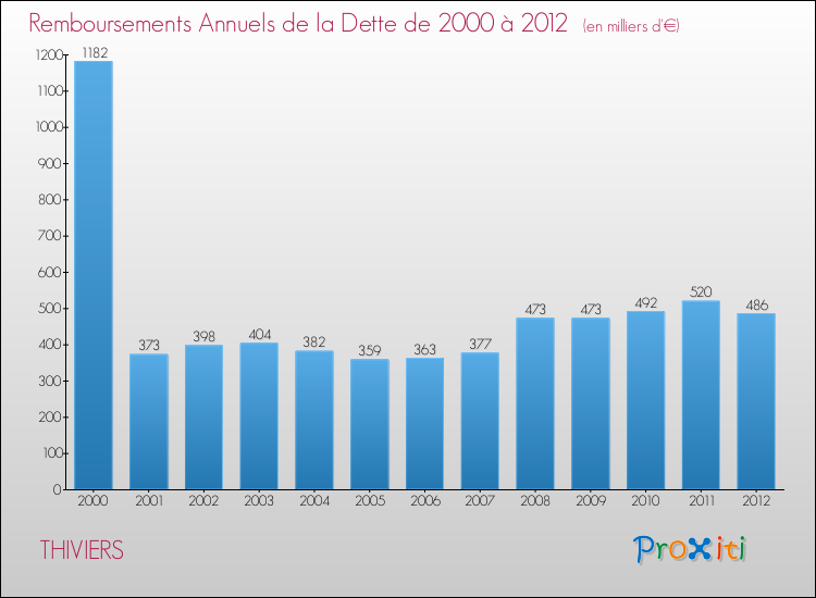 Evolution de l'annuité de la dette pour la commune de THIVIERS de 2000 à 2012 Annuités de la dette pour THIVIERS de 2000 à 2012