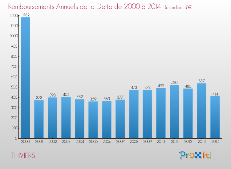 Evolution de l'annuité de la dette pour la commune de THIVIERS de 2000 à 2014 Annuités de la dette pour THIVIERS de 2000 à 2014