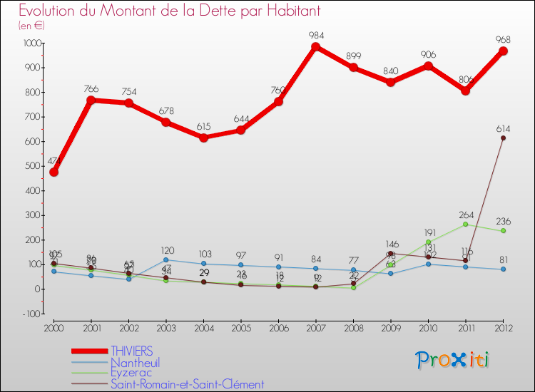 Evolution de la dette par habitant pour la commune de THIVIERS et les communes proches de 2000 à 2012 Comparaison de la dette par habitant pour THIVIERS et les communes voisines de 2000 à 2012