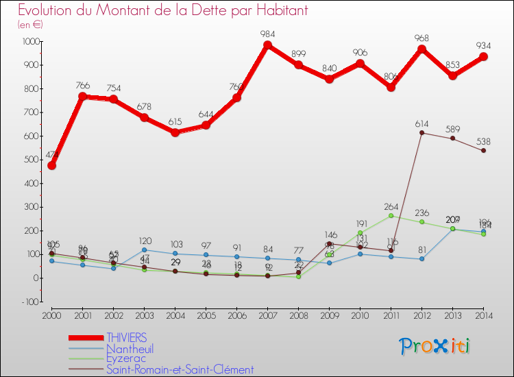 Evolution de la dette par habitant pour la commune de THIVIERS et les communes proches de 2000 à 2014 Comparaison de la dette par habitant pour THIVIERS et les communes voisines de 2000 à 2014