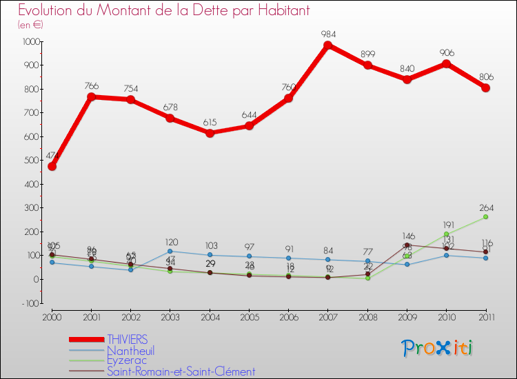 Evolution de la dette par habitant pour la commune de THIVIERS et les communes proches Comparaison de la dette par habitant pour THIVIERS et les communes voisines