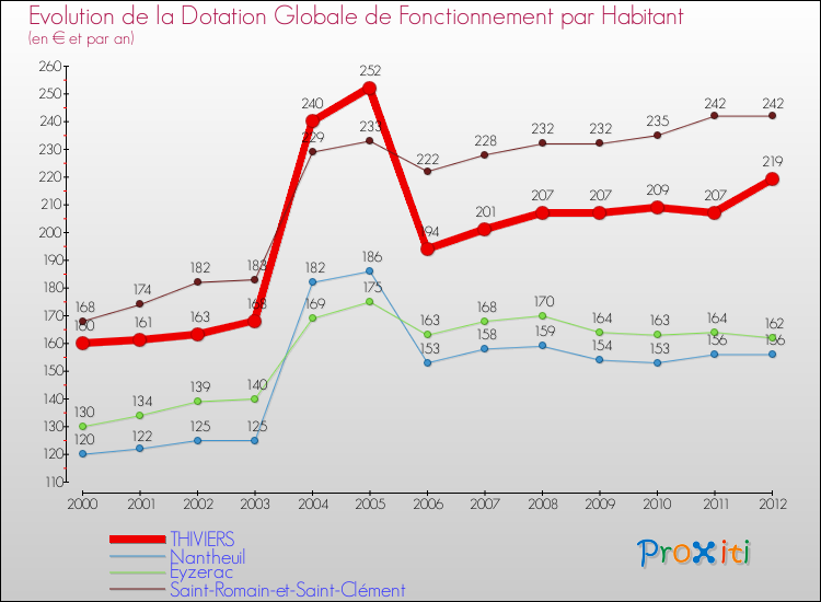 Evolution et montant de la dotation globale de fonctionnement par Habitant pour THIVIERS et les communes proches Comparaison des dotations globales de fonctionnement par habitant pour THIVIERS et les communes voisines