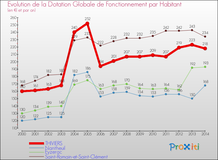 Evolution et montant de la dotation globale de fonctionnement par Habitant pour THIVIERS et les communes proches de 2000 à 2014. Comparaison des dotations globales de fonctionnement par habitant pour THIVIERS et les communes voisines de 2000 à 2014.