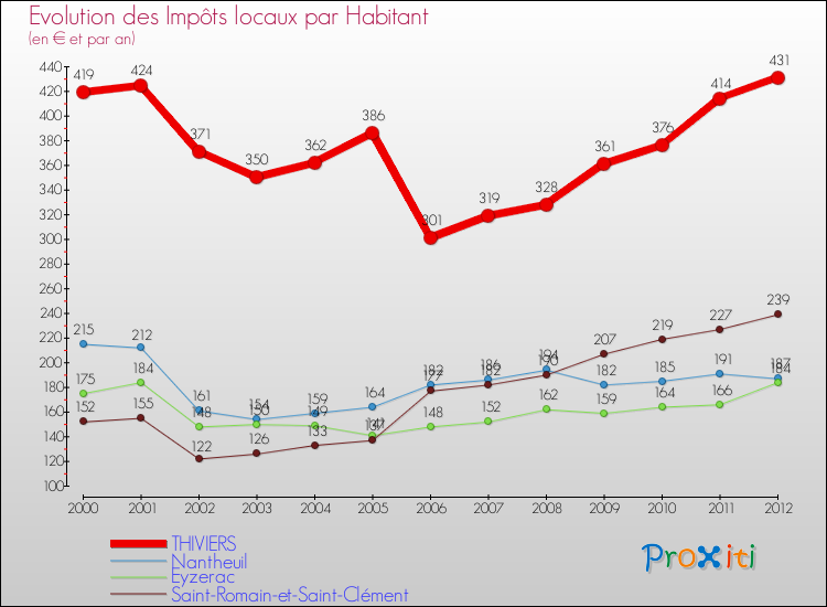 Evolution et montant des impôts locaux par Habitant pour THIVIERS et les communes proches Comparaison des impôts locaux par habitant pour THIVIERS et les communes voisines