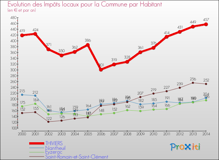 Evolution et montant des impôts locaux par Habitant pour THIVIERS et les communes proches de 2000 à 2014 Comparaison des impôts locaux par habitant pour THIVIERS et les communes voisines de 2000 à 2014