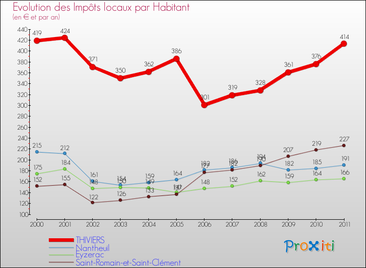 Evolution et montant des impôts locaux par Habitant pour THIVIERS et les communes proches Comparaison des impôts locaux par habitant pour THIVIERS et les communes voisines