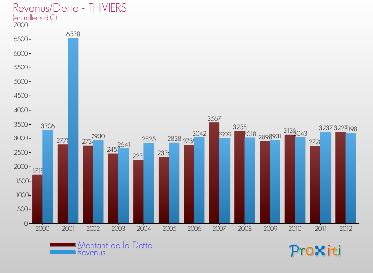 Evolution comparée de la dette et des revenus pour la commune de THIVIERS de 2000 à 2012 Comparaison de la dette et des revenus pour THIVIERS de 2000 à 2012