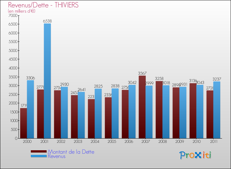 Evolution comparée de la dette et des revenus pour la commune de THIVIERS de 2000 à 2011 Comparaison de la dette et des revenus pour THIVIERS de 2000 à 2011