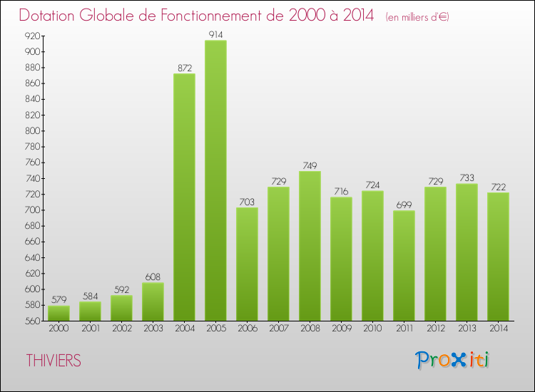 Evolution du montant de la Dotation Globale de Fonctionnement pour la commune de THIVIERS de 2000 à 2014 Evolution du montant de la Dotation Globale de Fonctionnement pour THIVIERS de 2000 à 2014