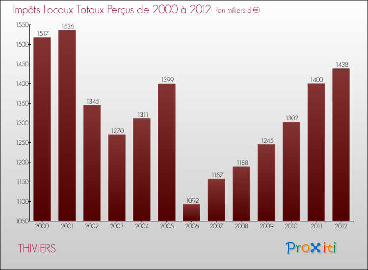 Evolution des Impôts Locaux pour la commune de THIVIERS de 2000 à 2012 Evolution des Impôts Locaux pour THIVIERS de 2000 à 2012