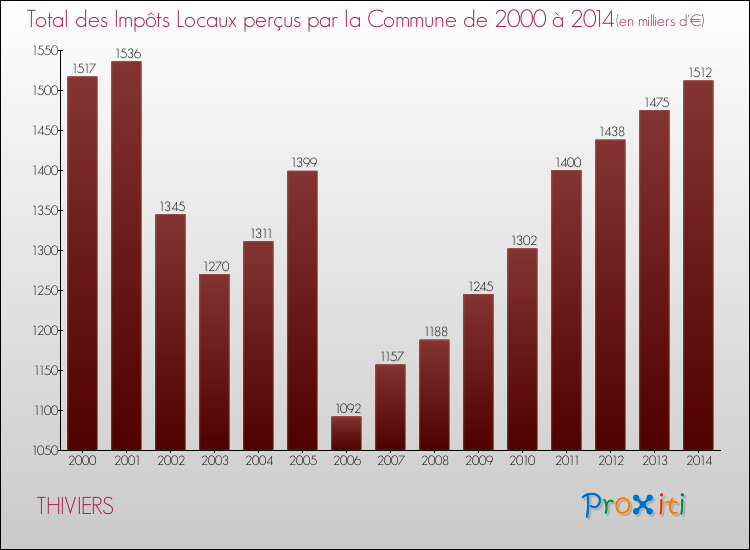 Evolution des Impôts Locaux pour la commune de THIVIERS de 2000 à 2014 Evolution des Impôts Locaux pour THIVIERS de 2000 à 2014