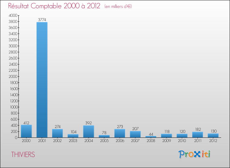 Evolution du résultat comptable pour la commune de THIVIERS de 2000 à 2012 Evolution du résultat comptable pour THIVIERS de 2000 à 2012