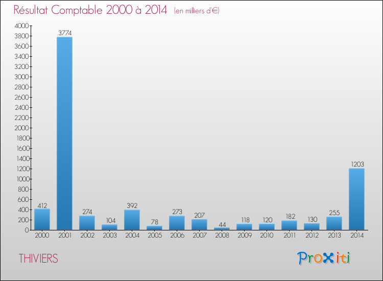 Evolution du résultat comptable pour la commune de THIVIERS de 2000 à 2014 Evolution du résultat comptable pour THIVIERS de 2000 à 2014