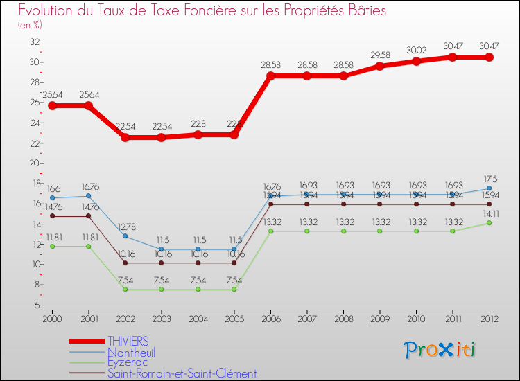 Evolution du taux de la taxe foncière sur le bati pour THIVIERS et les communes proches de 2000 à 2012 Comparaison des taux de taxe foncière sur le bati pour THIVIERS et les communes voisines de 2000 à 2012